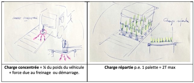 Schéma explicatif pour la résistance d'une couverture de fosse